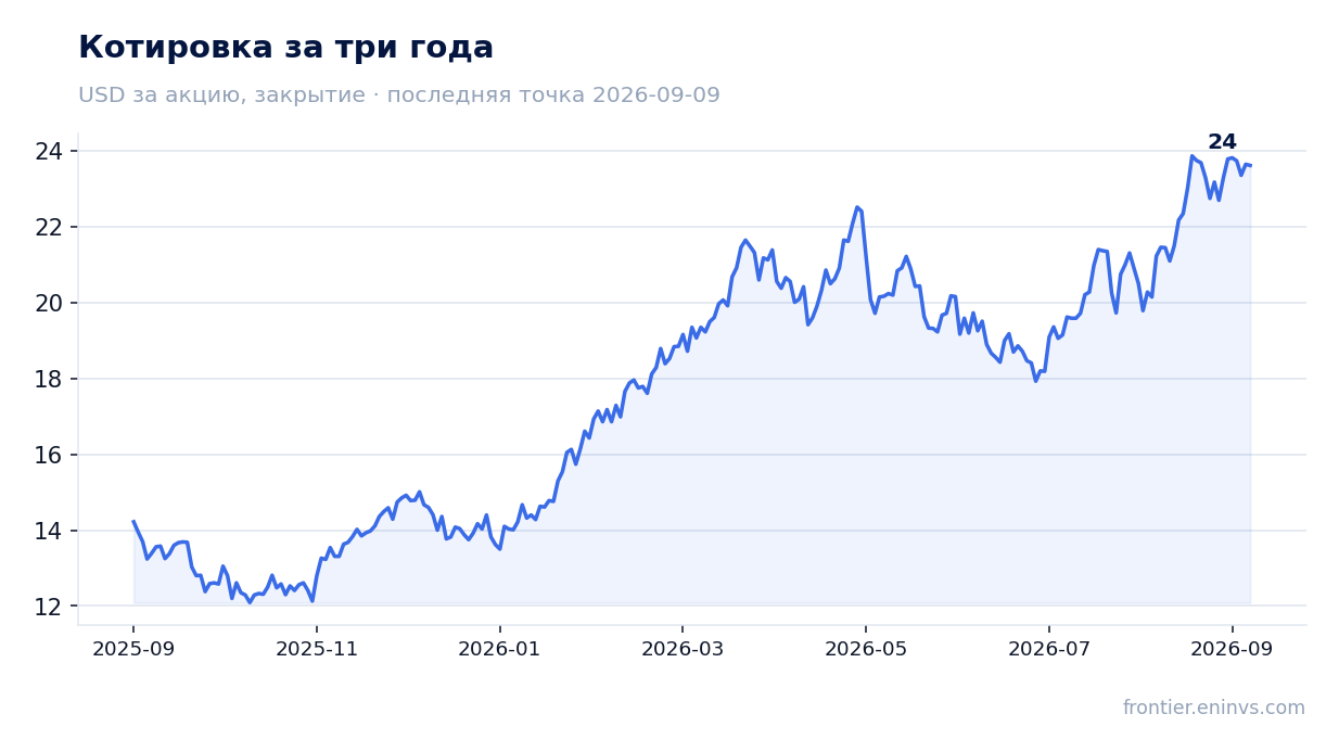 Котировка за три года