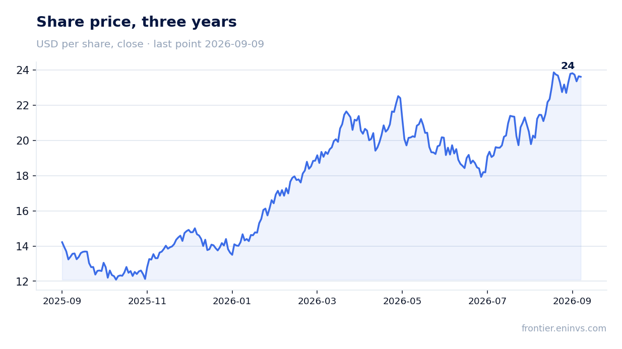 Share price, three years