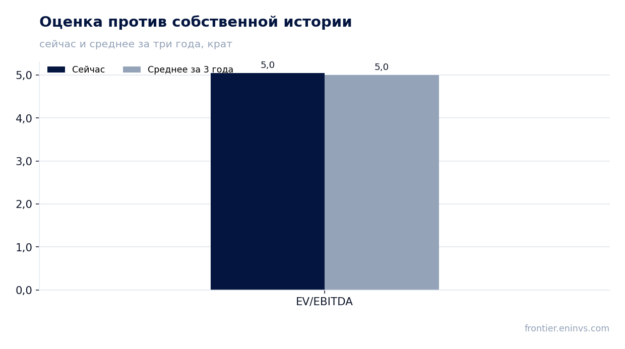 Оценка против собственной истории