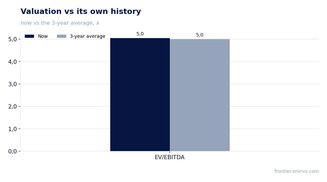 Valuation vs its own history
