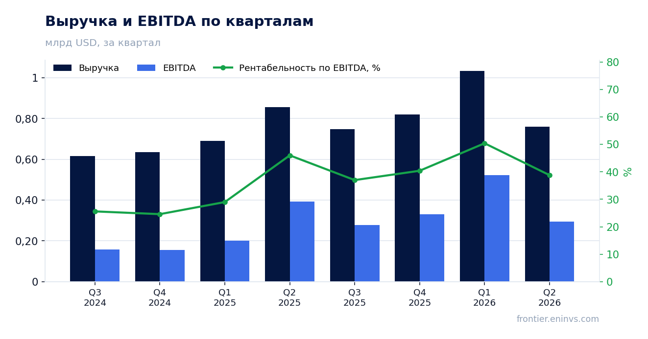 Выручка и EBITDA по кварталам