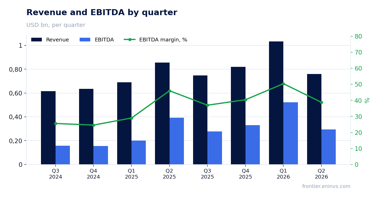 Revenue and EBITDA by quarter