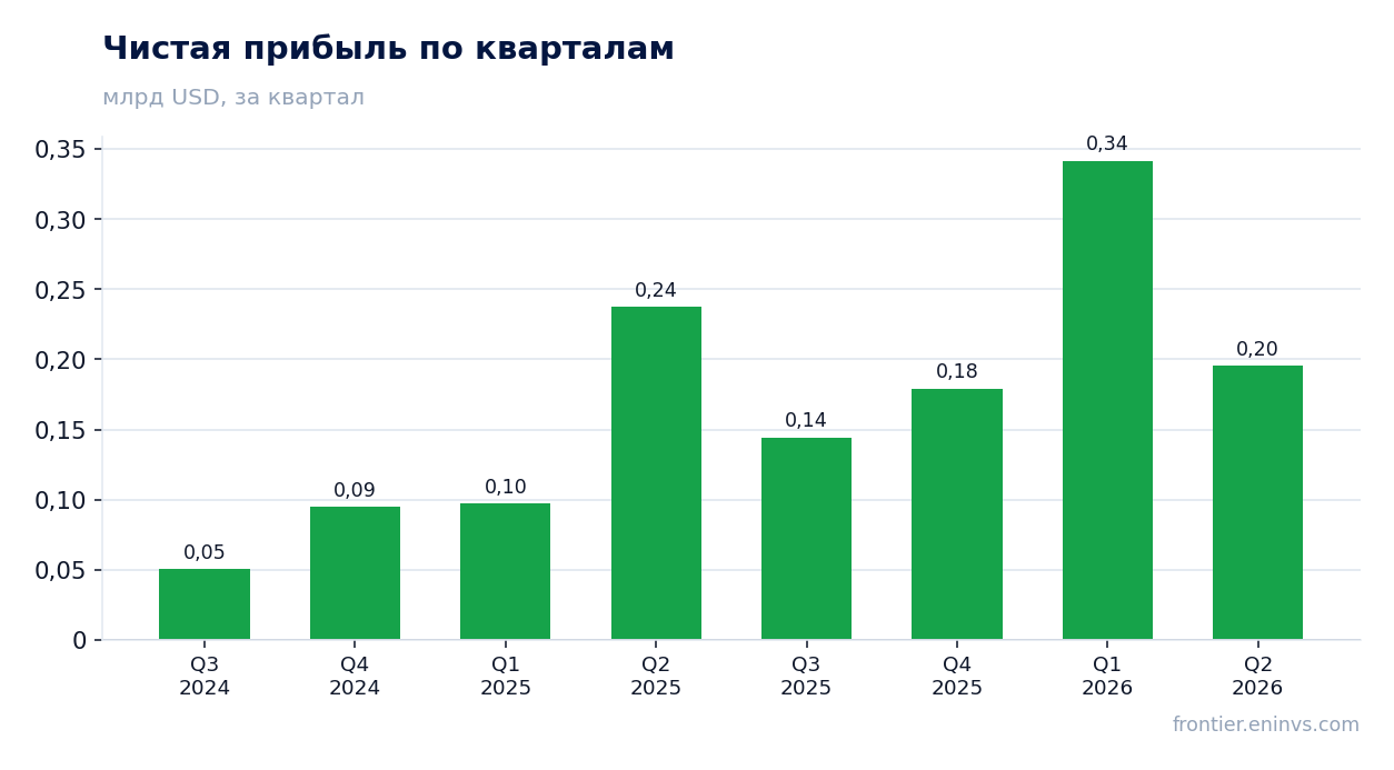 Чистая прибыль по кварталам
