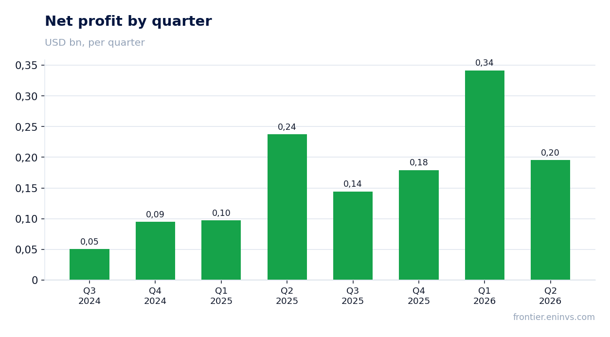 Net profit by quarter