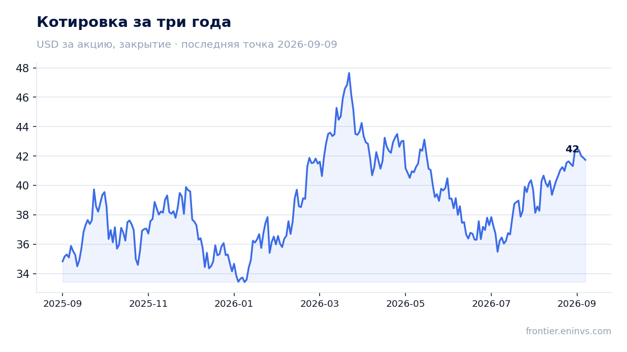 Котировка за три года