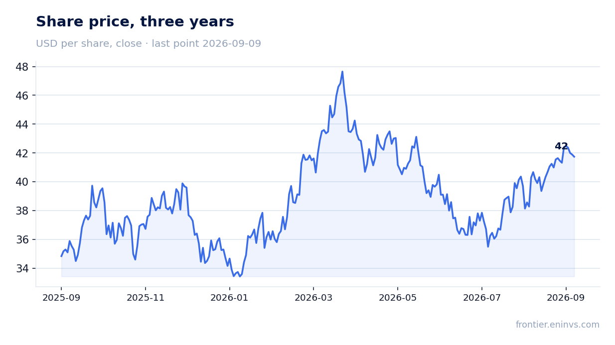 Share price, three years