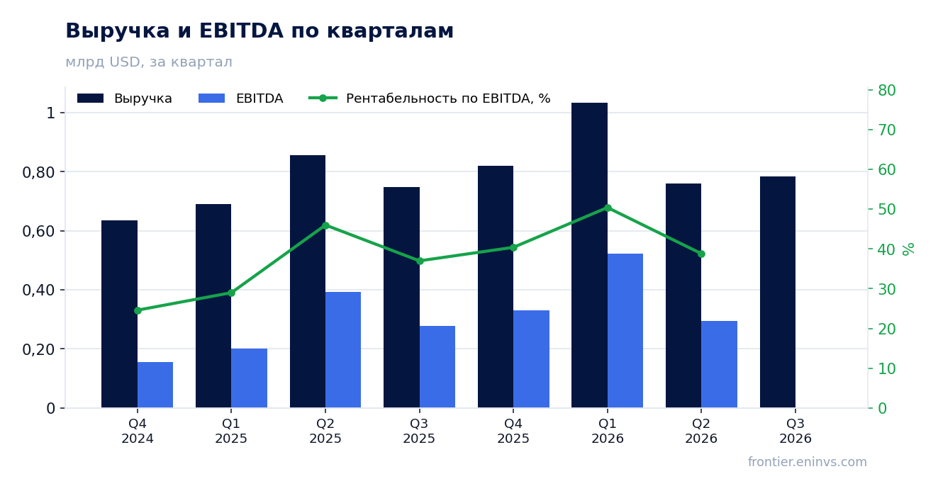Выручка и EBITDA по кварталам