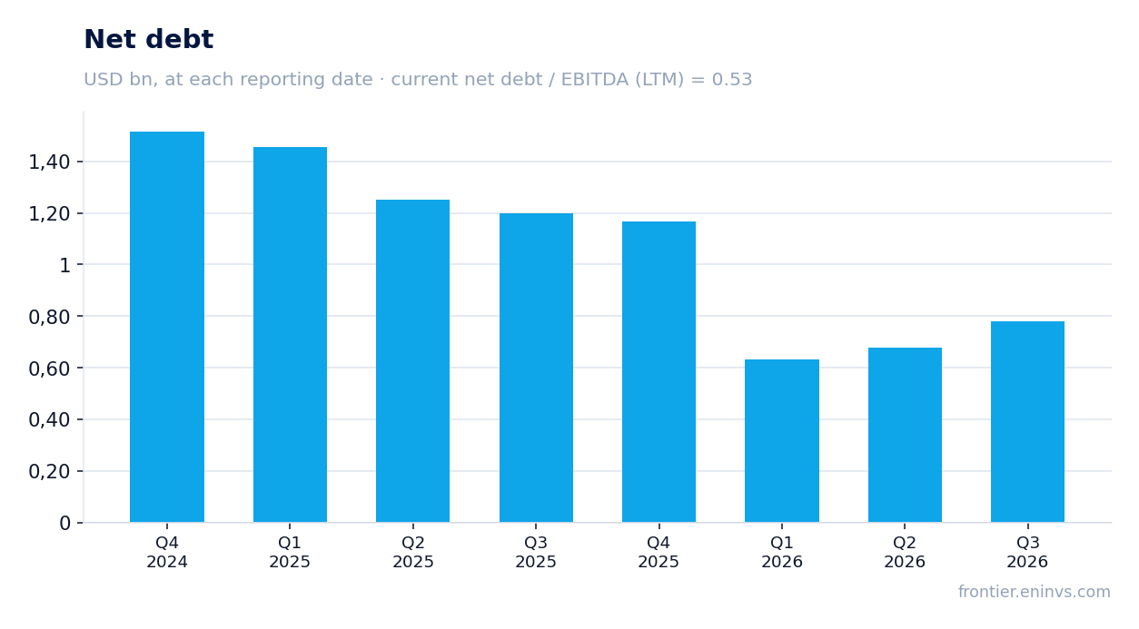 Net debt at reporting dates