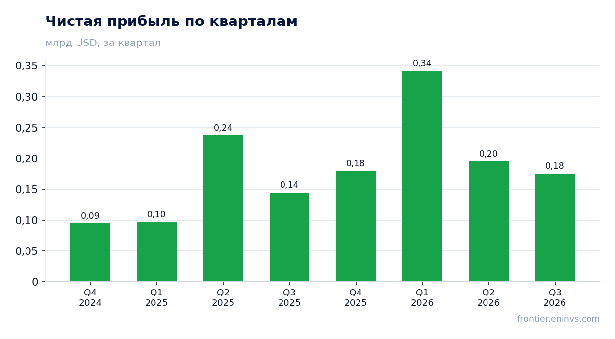 Чистая прибыль по кварталам