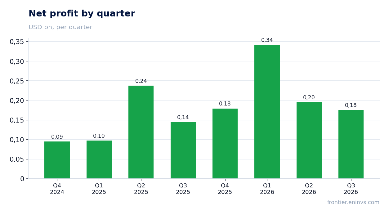 Net profit by quarter