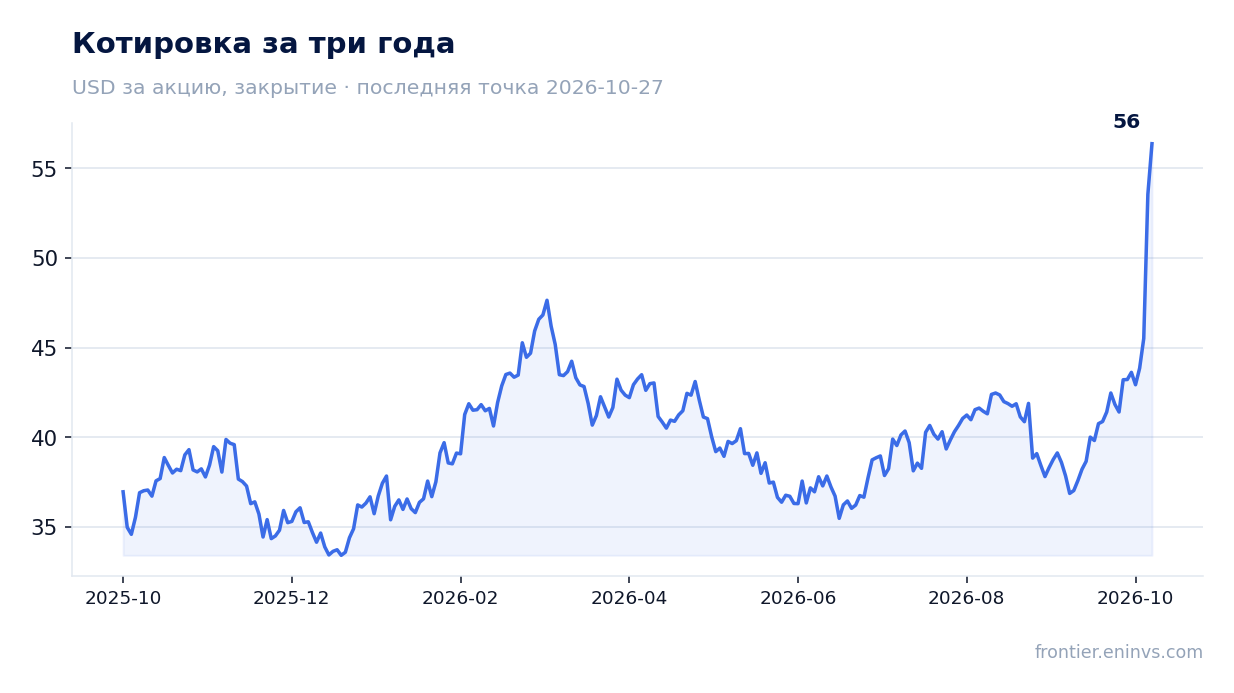 Котировка за три года