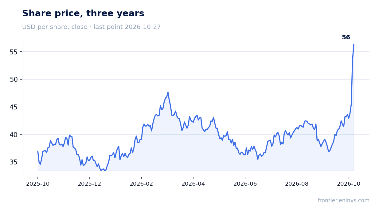 Share price, three years