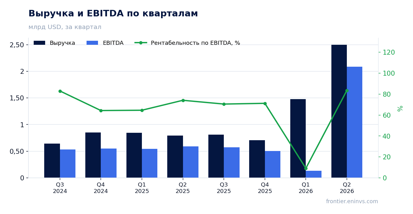 Выручка и EBITDA по кварталам