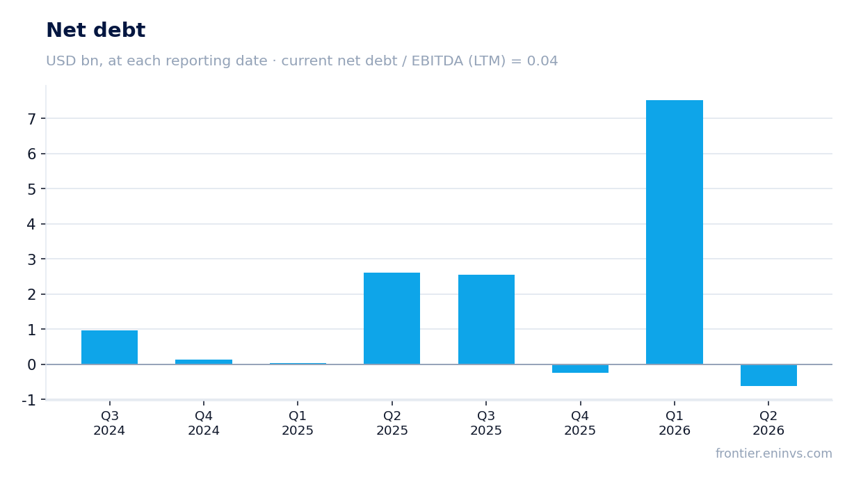 Net debt at reporting dates