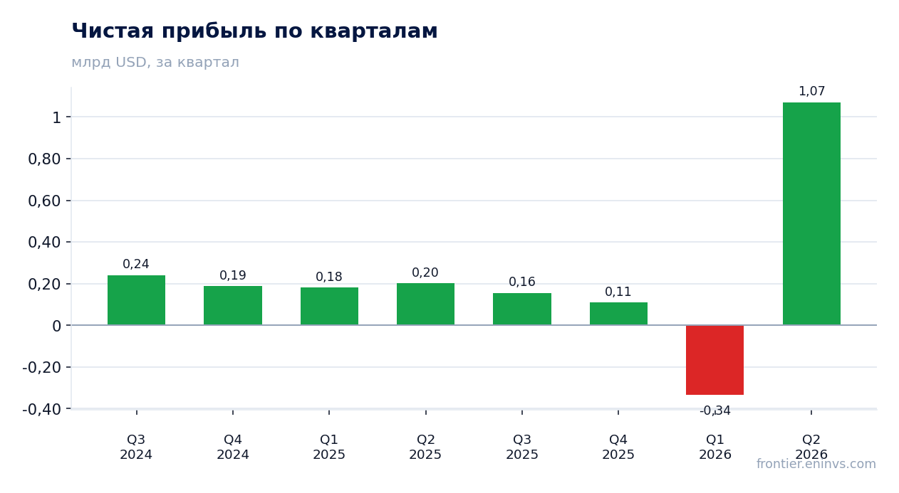 Чистая прибыль по кварталам