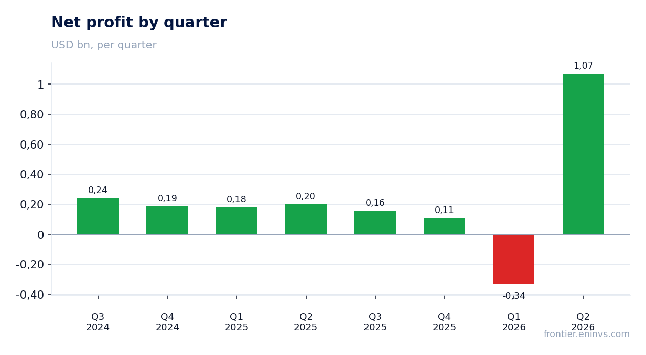 Net profit by quarter
