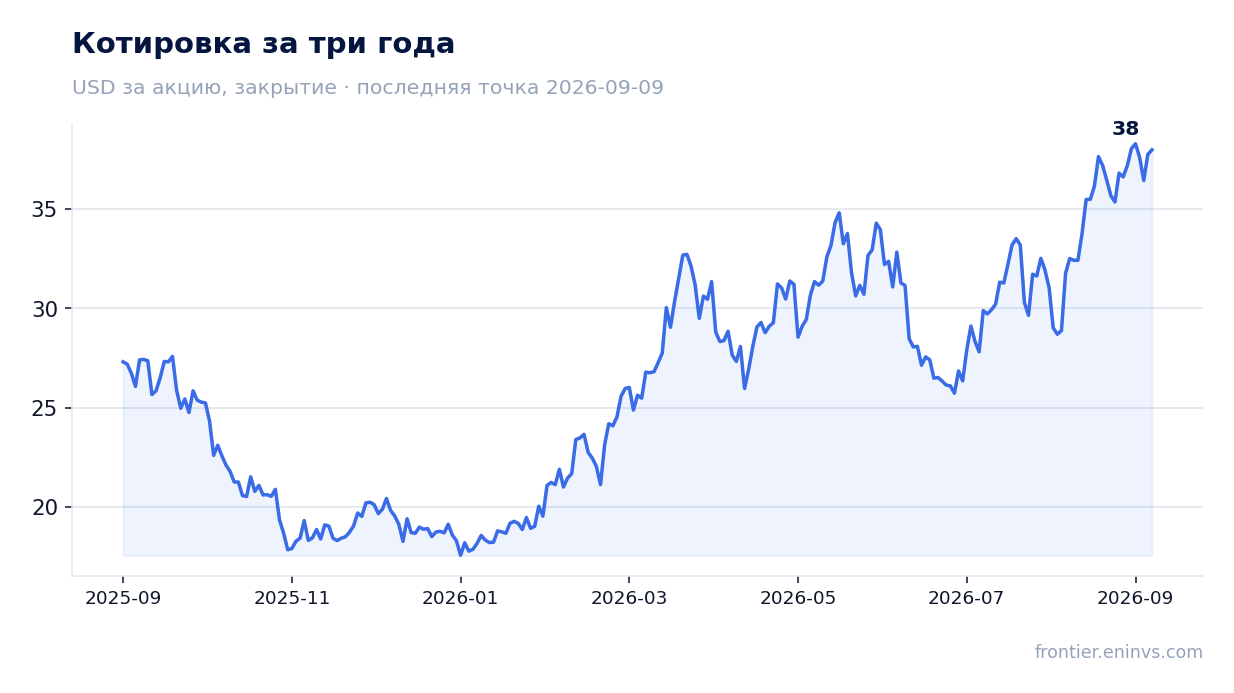 Котировка за три года