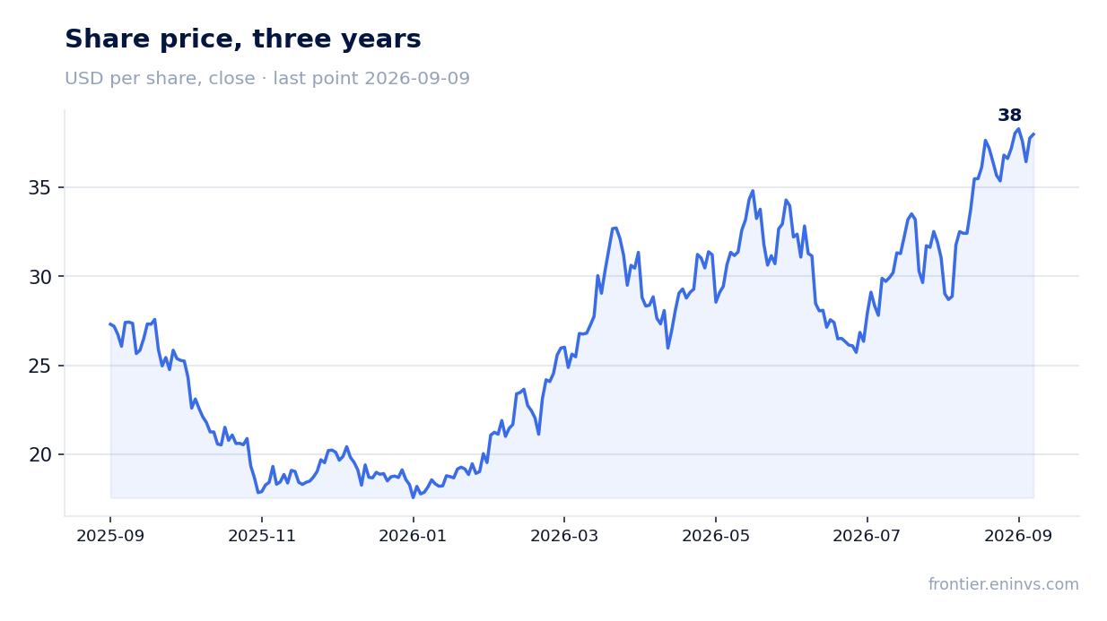 Share price, three years