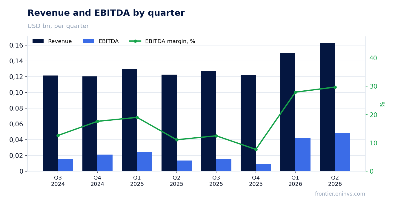 Revenue and EBITDA by quarter