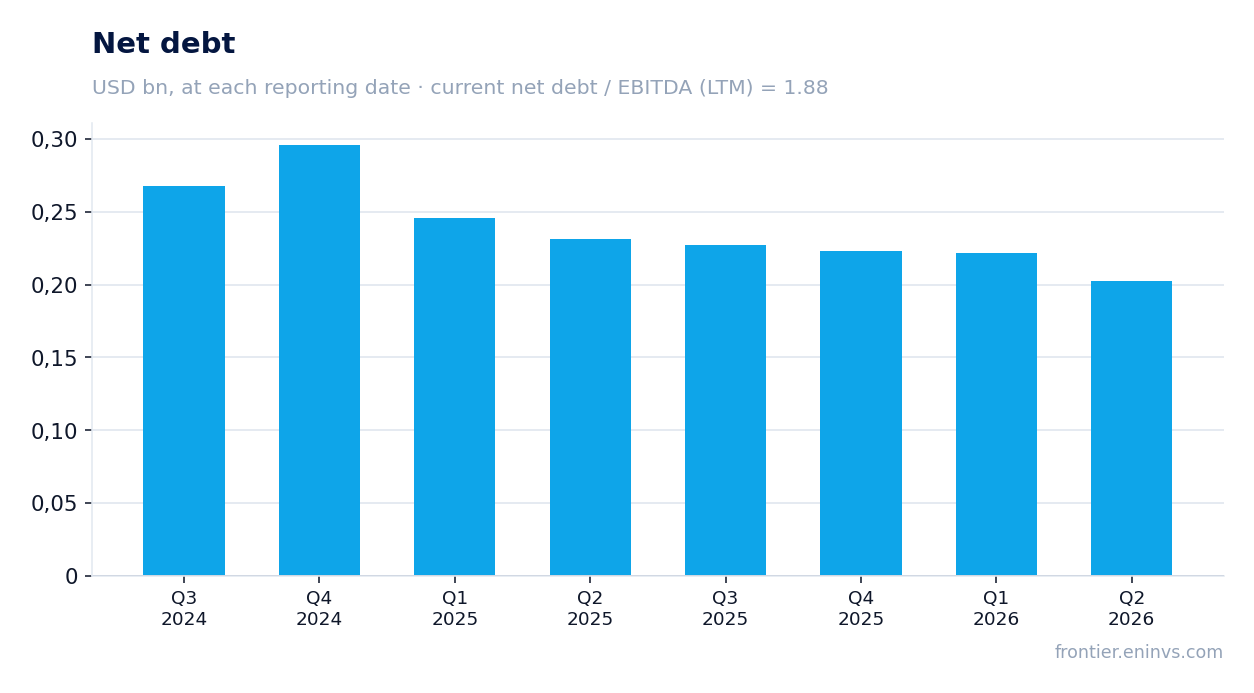 Net debt at reporting dates