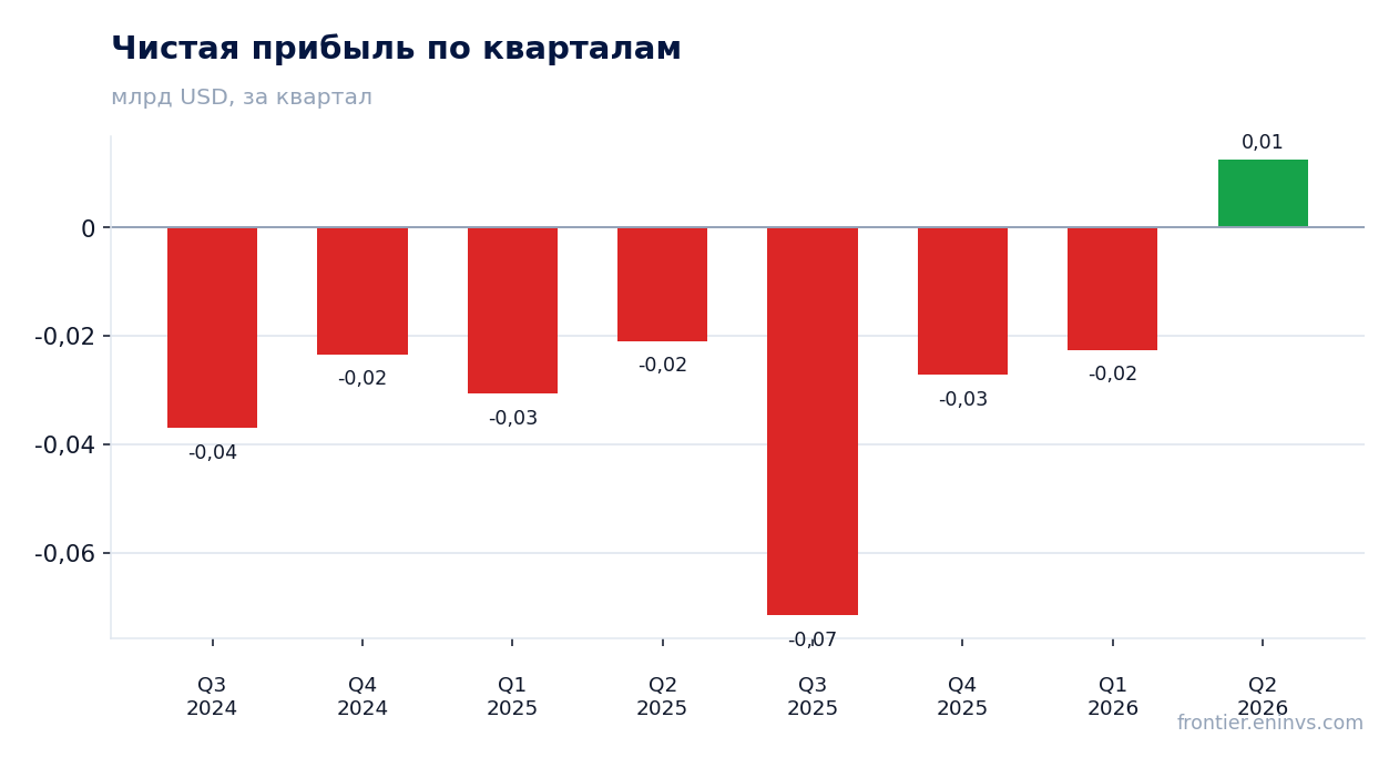 Чистая прибыль по кварталам