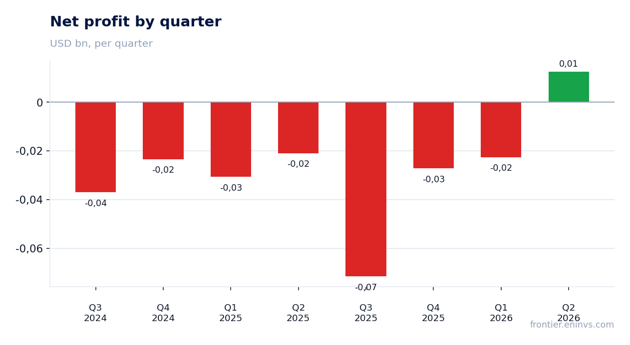 Net profit by quarter