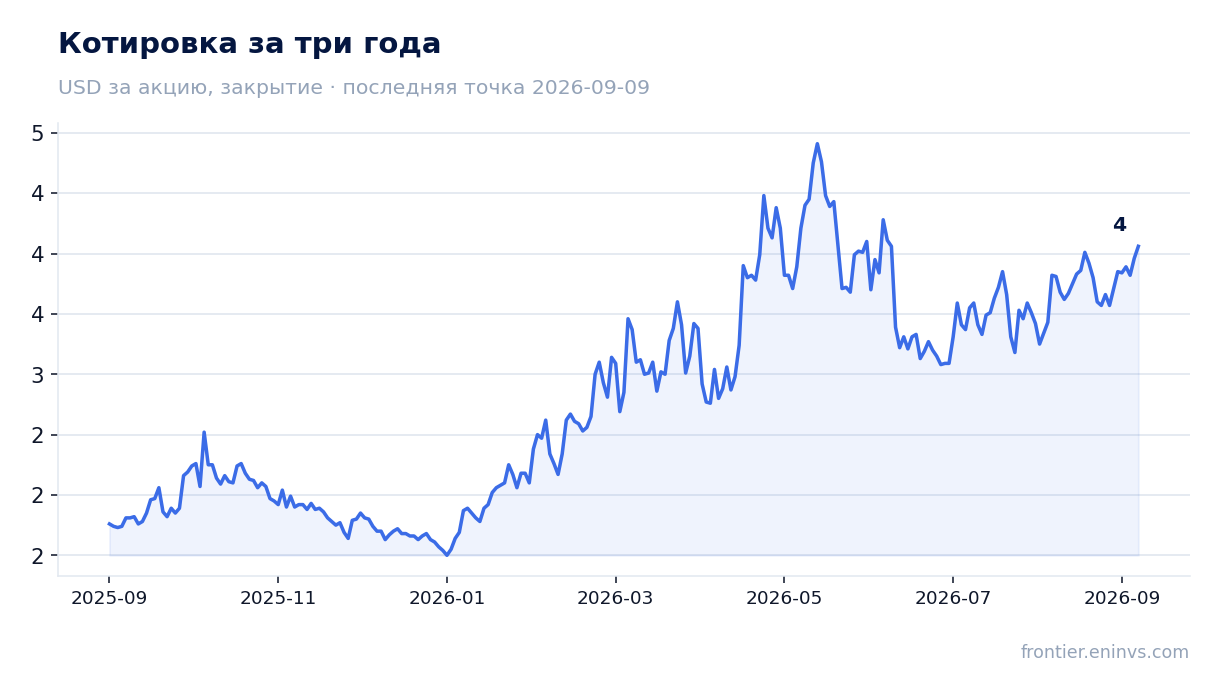 Котировка за три года