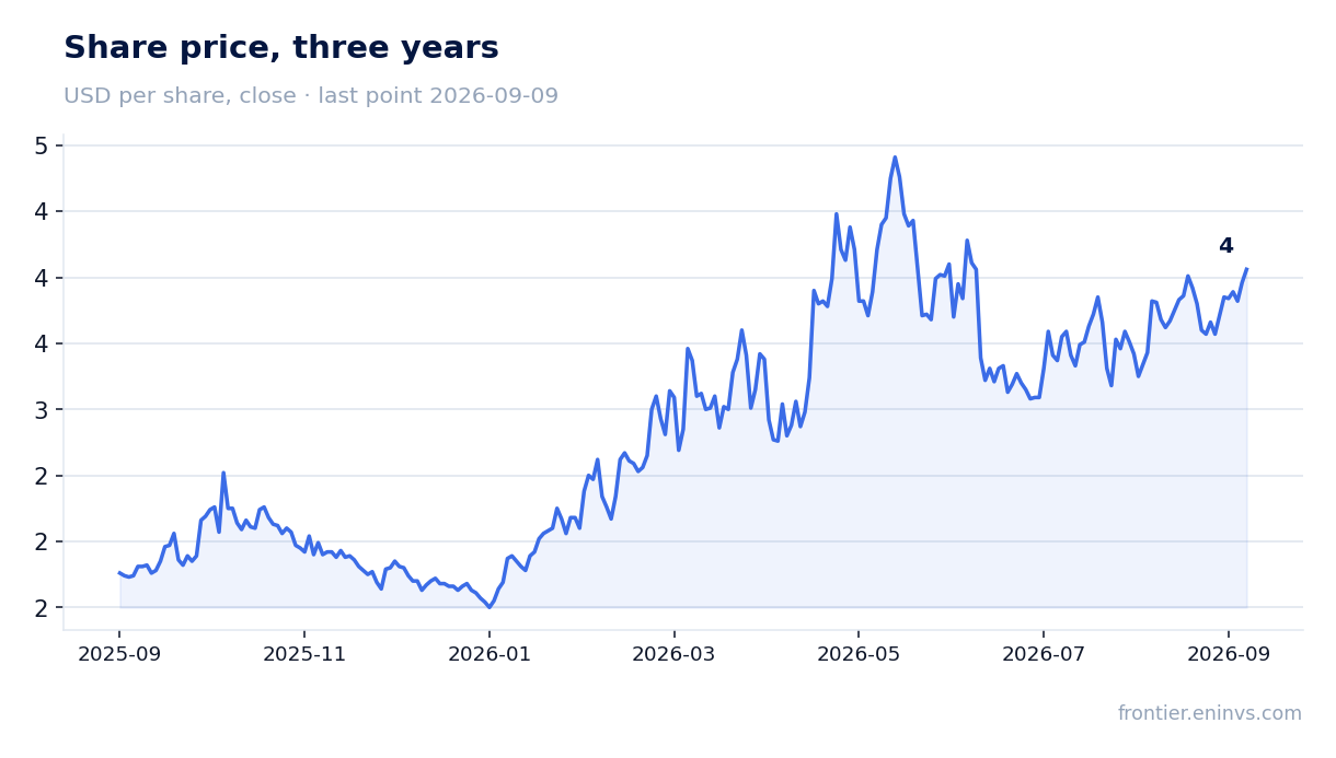 Share price, three years