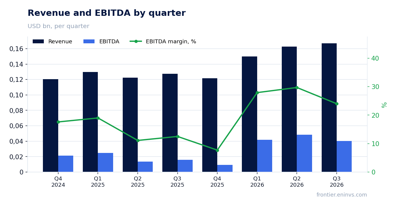 Revenue and EBITDA by quarter
