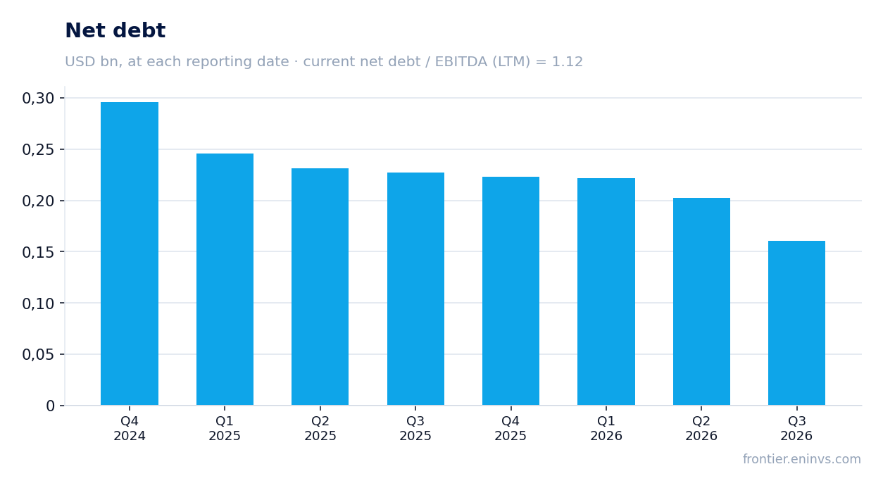 Net debt at reporting dates