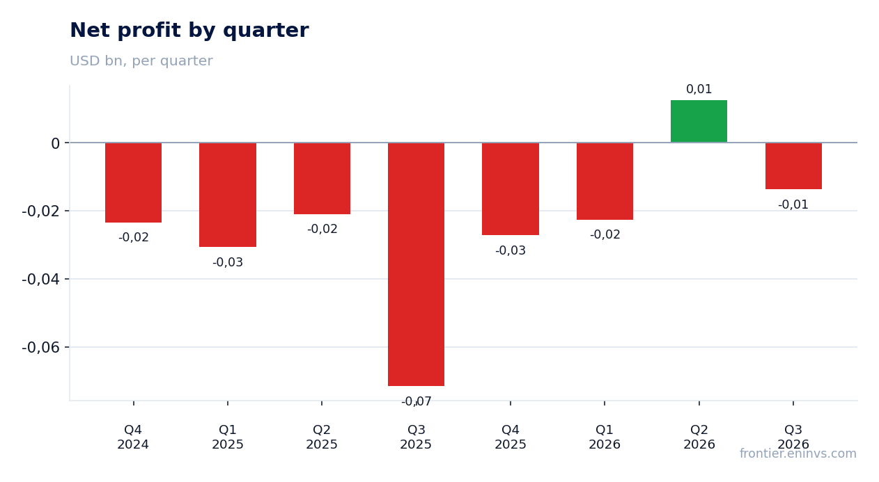 Net profit by quarter