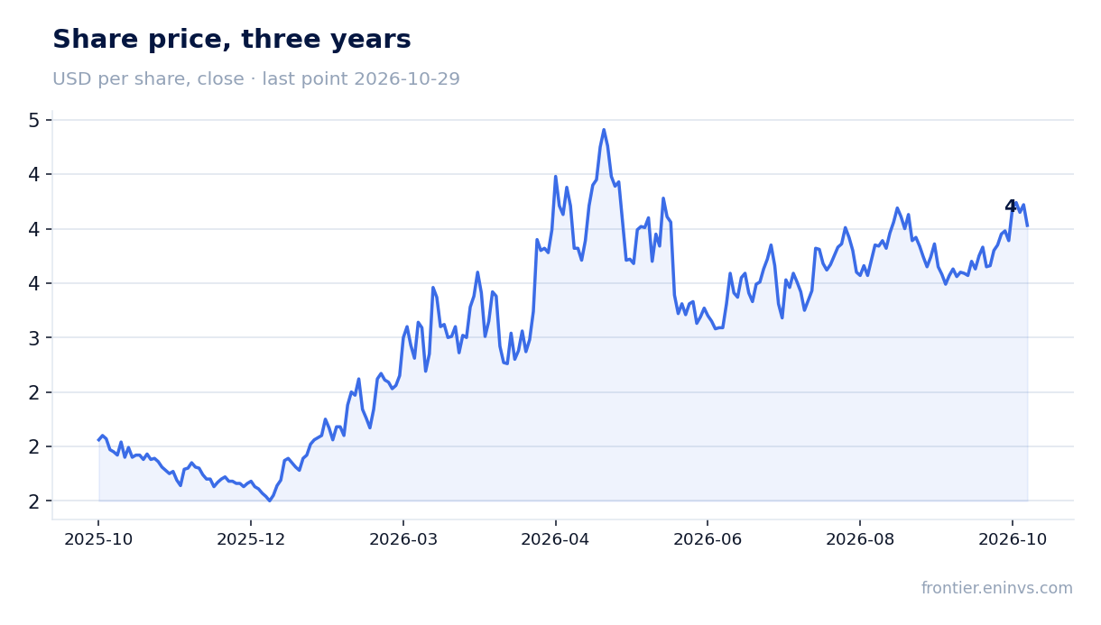 Share price, three years