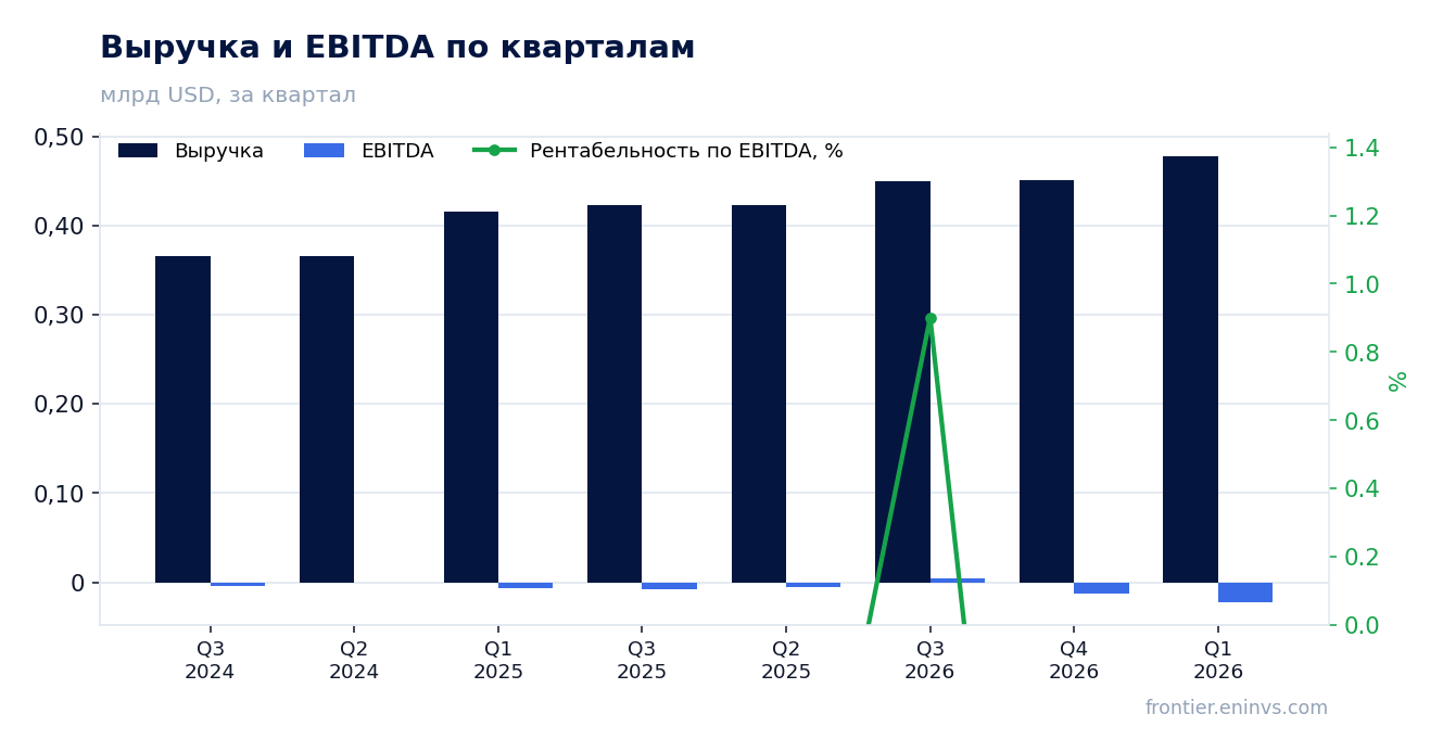 Выручка и EBITDA по кварталам