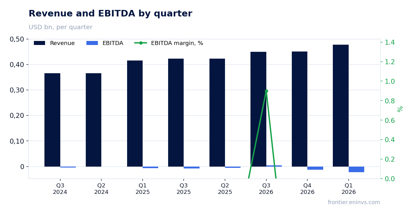 Revenue and EBITDA by quarter