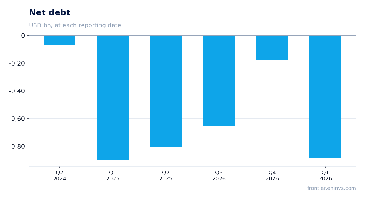 Net debt at reporting dates