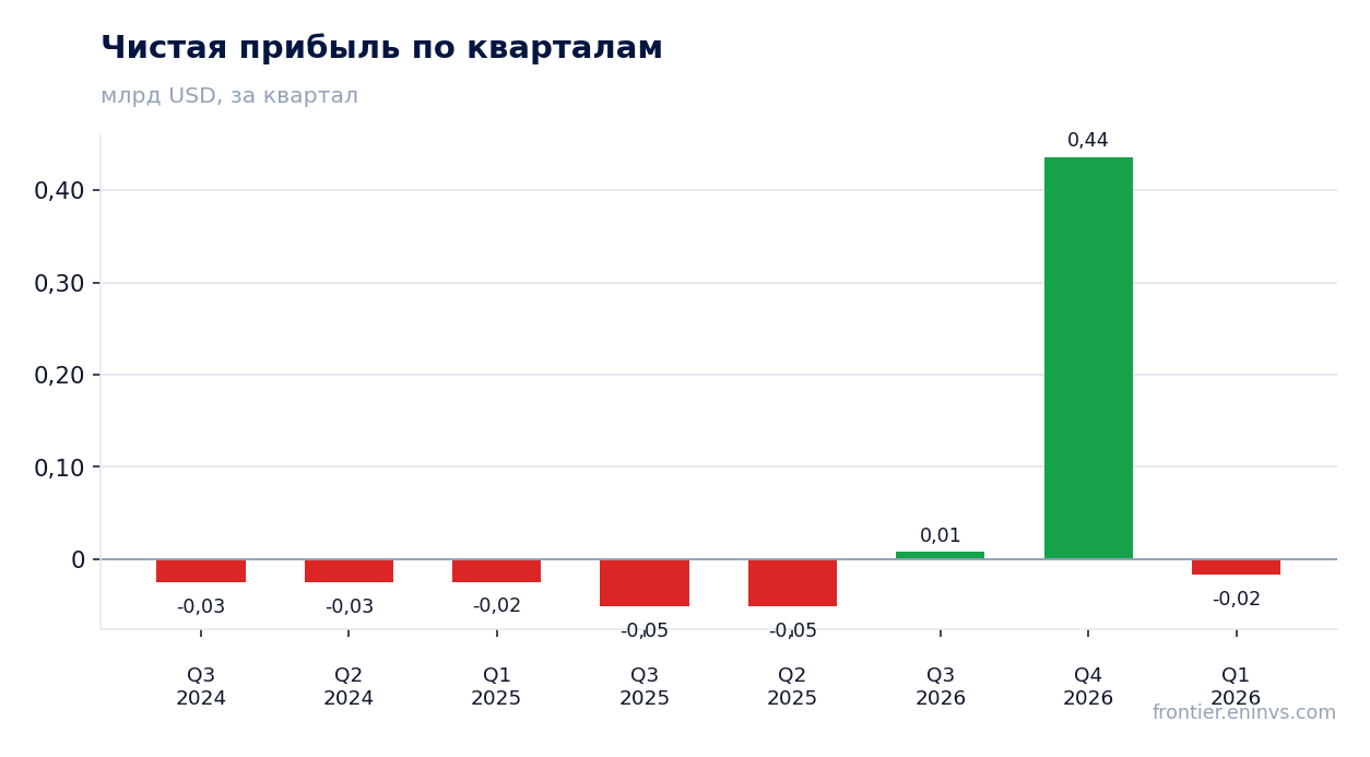 Чистая прибыль по кварталам