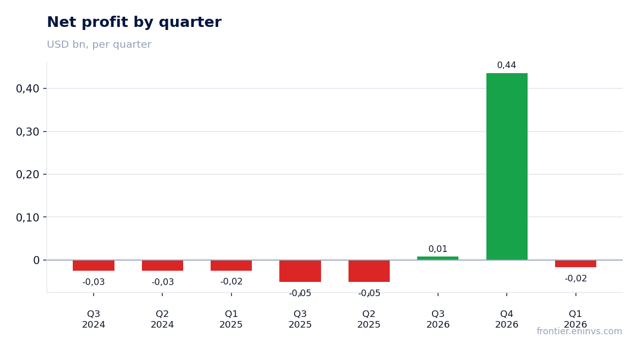 Net profit by quarter