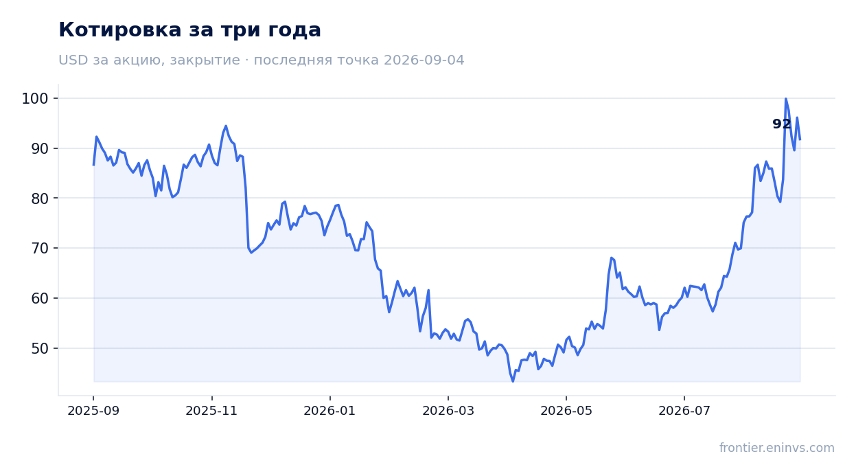 Котировка за три года