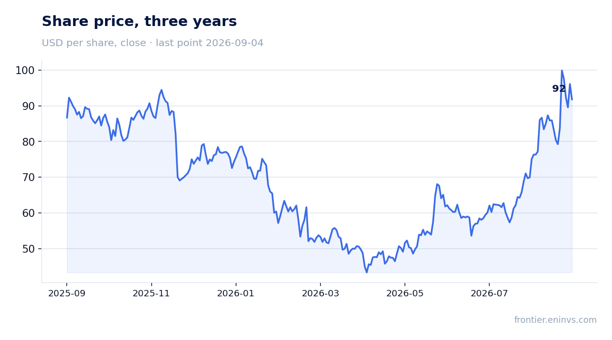 Share price, three years