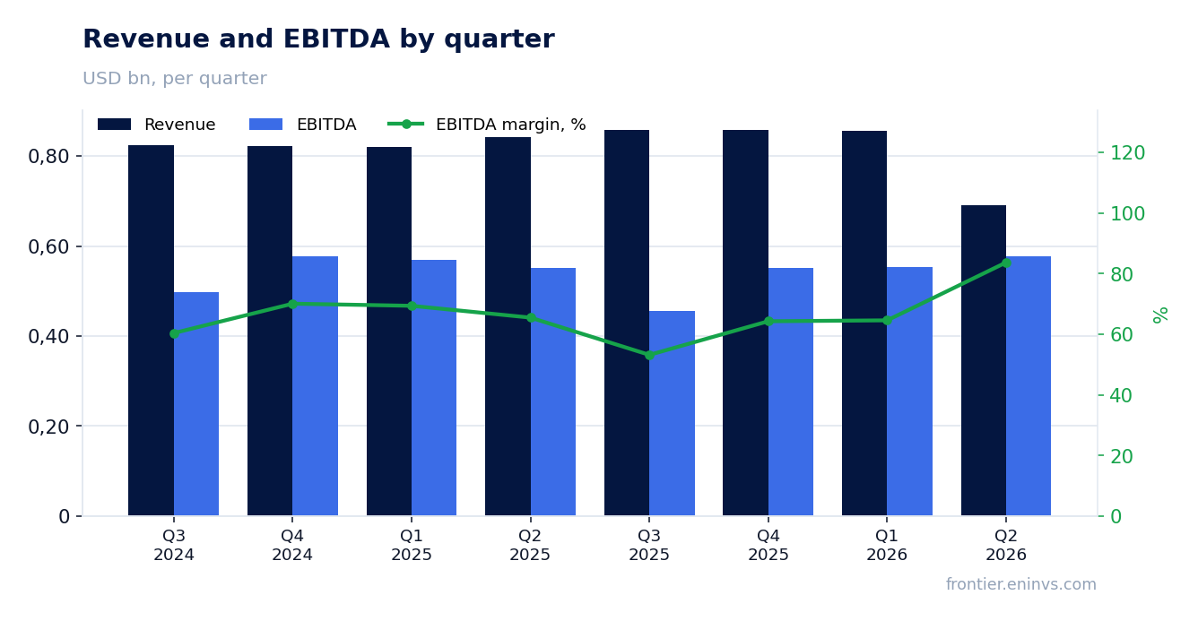 Revenue and EBITDA by quarter
