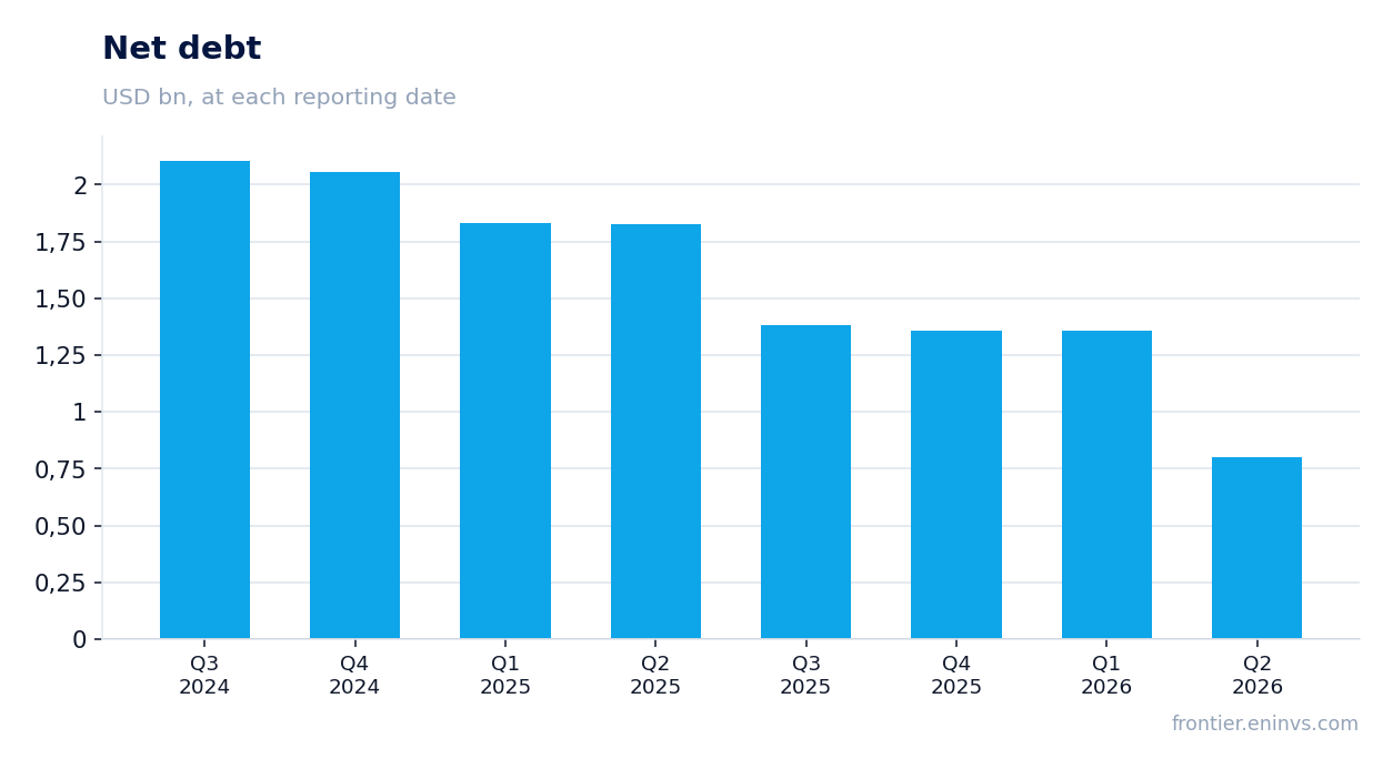 Net debt at reporting dates