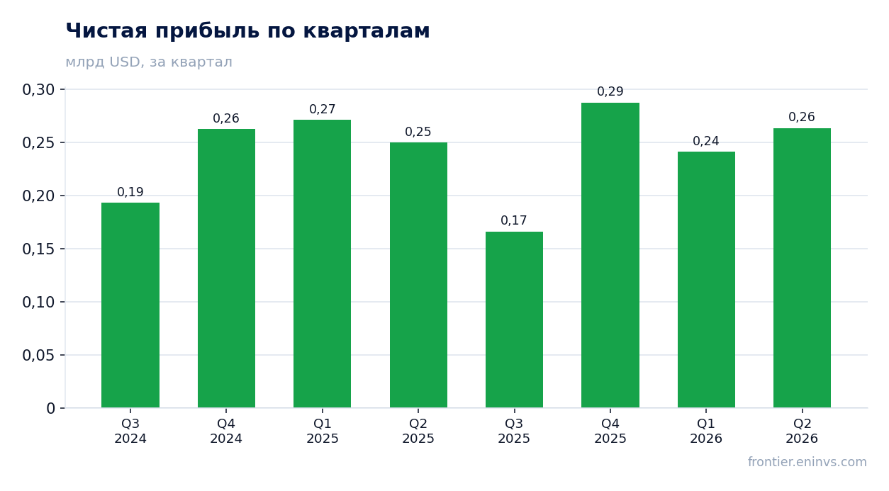 Чистая прибыль по кварталам