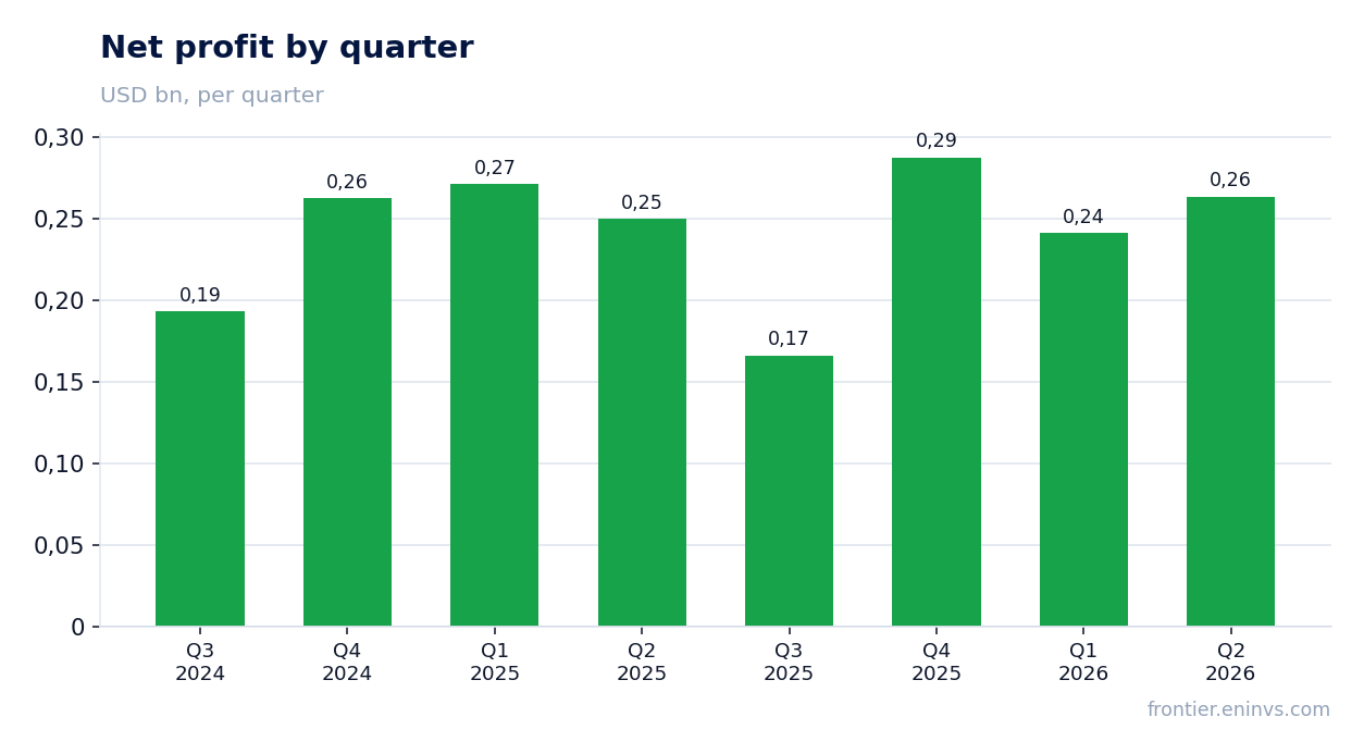 Net profit by quarter