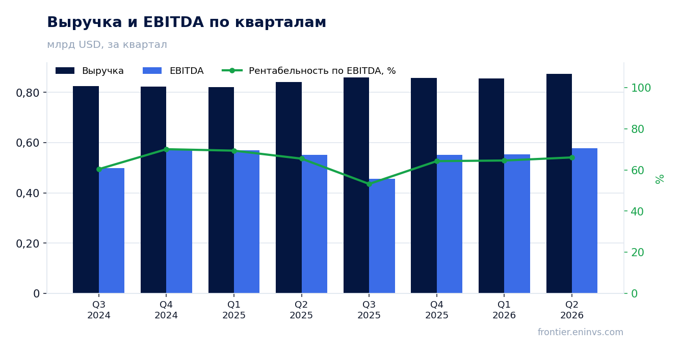 Выручка и EBITDA по кварталам