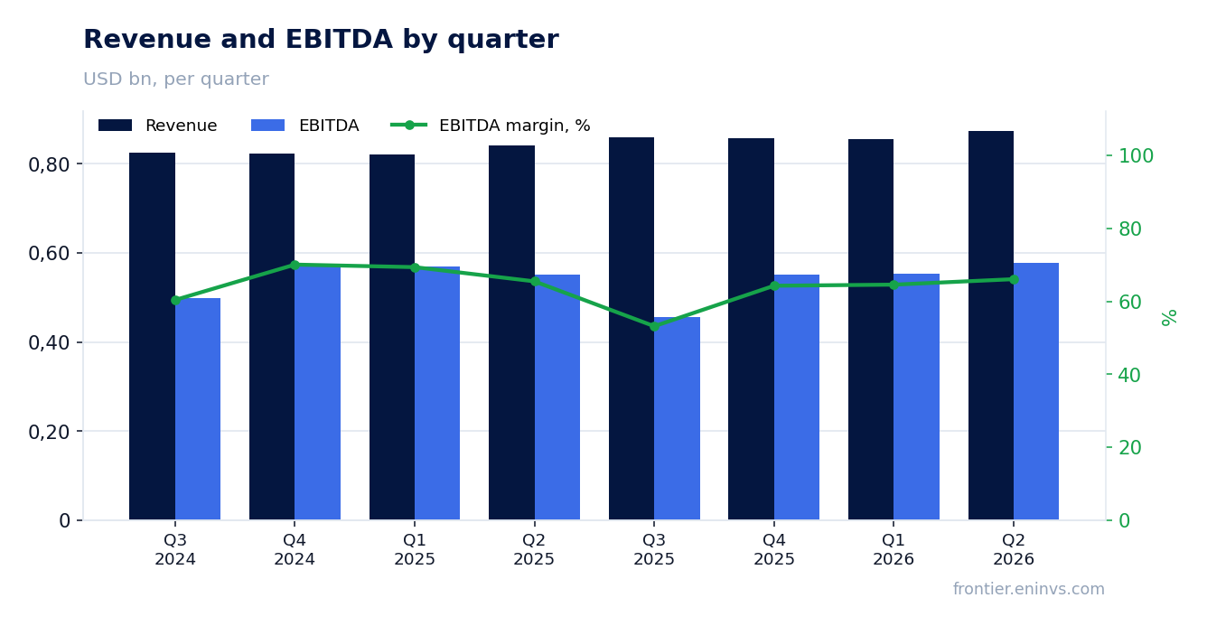 Revenue and EBITDA by quarter