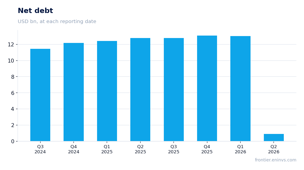 Net debt at reporting dates