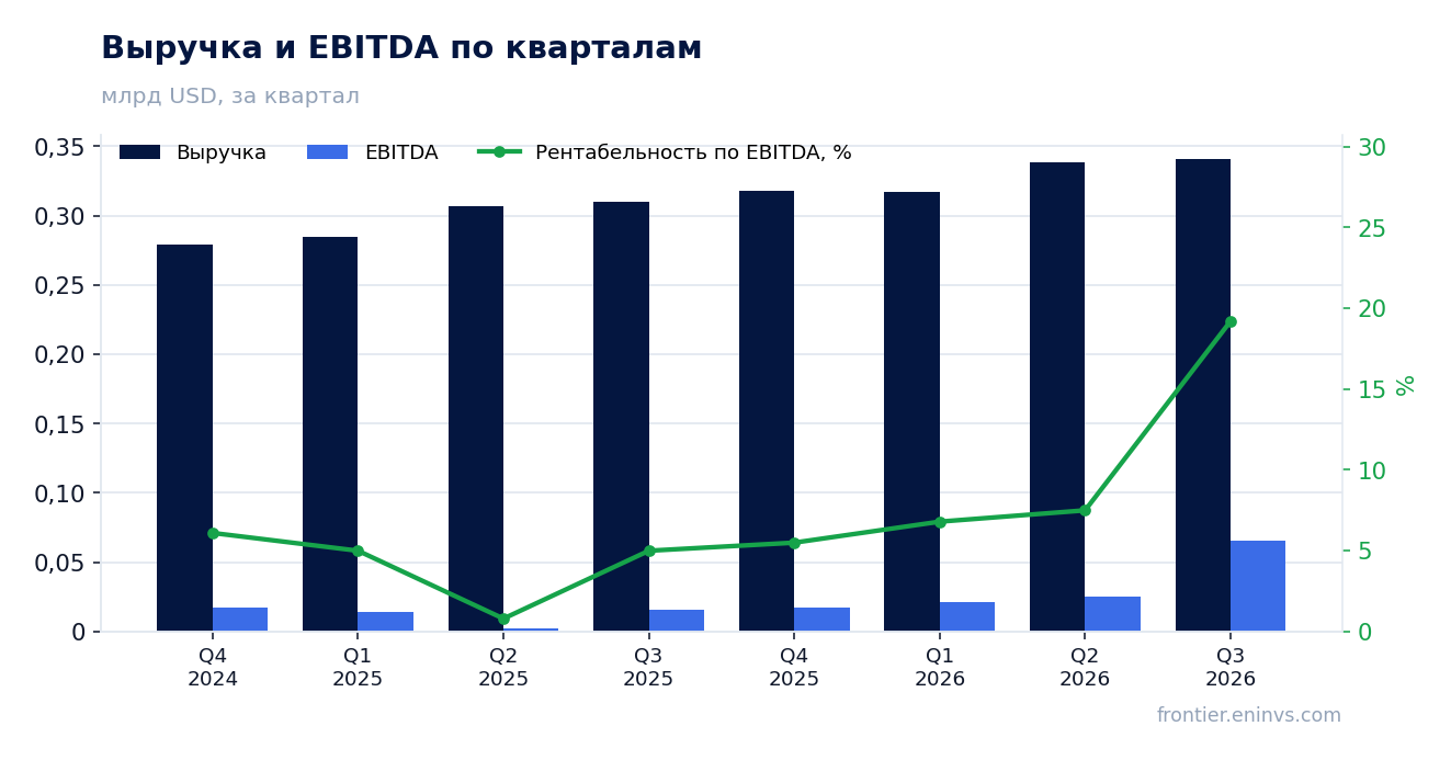 Выручка и EBITDA по кварталам