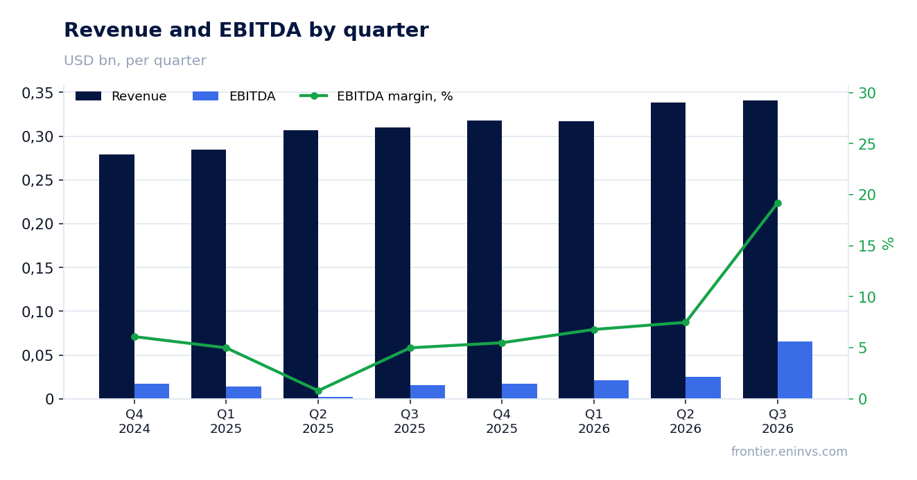 Revenue and EBITDA by quarter