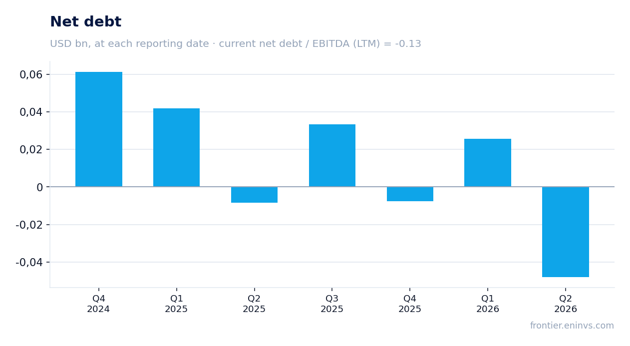 Net debt at reporting dates