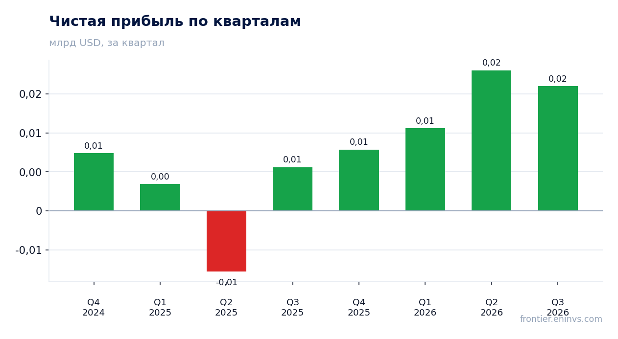 Чистая прибыль по кварталам